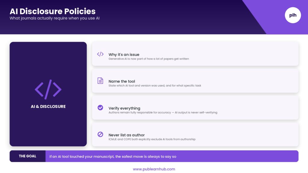 Dark infographic on AI disclosure policies for academic journals, showing four key requirements: name the tool, verify everything, never list AI as author, and watch for fake citations.