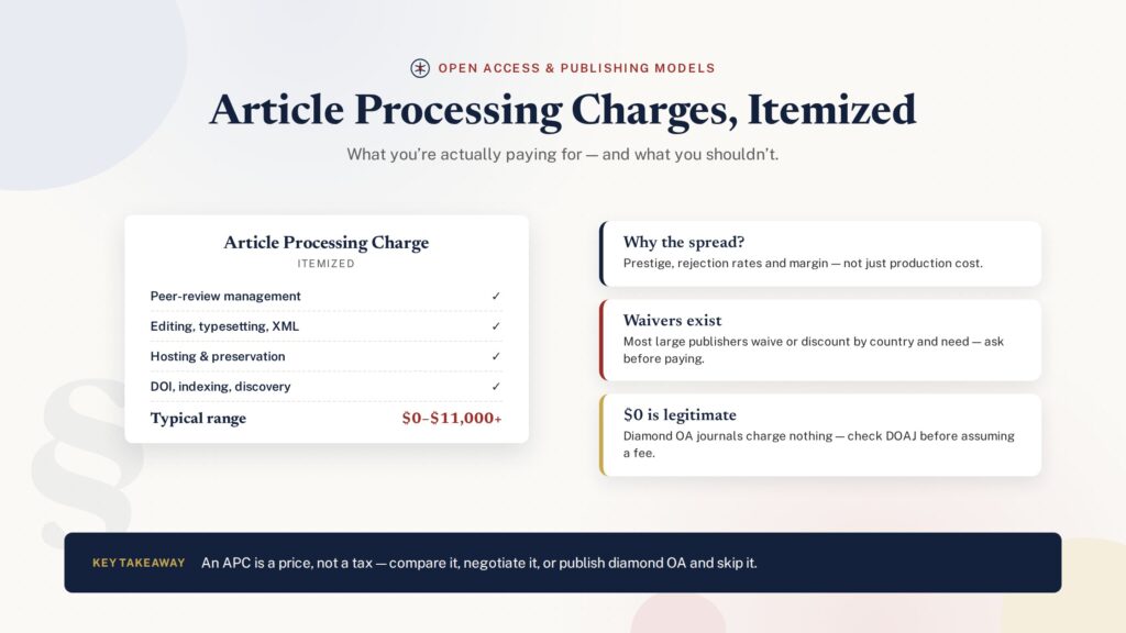 Itemized receipt showing what an article processing charge pays for - PublearnHub infographic