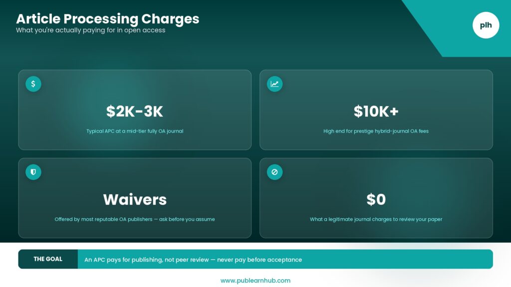 Dark infographic showing four key stats on article processing charges: $2K-3K typical fee, $10K+ high end for hybrid journals, fee waivers available, and $0 for legitimate peer review.