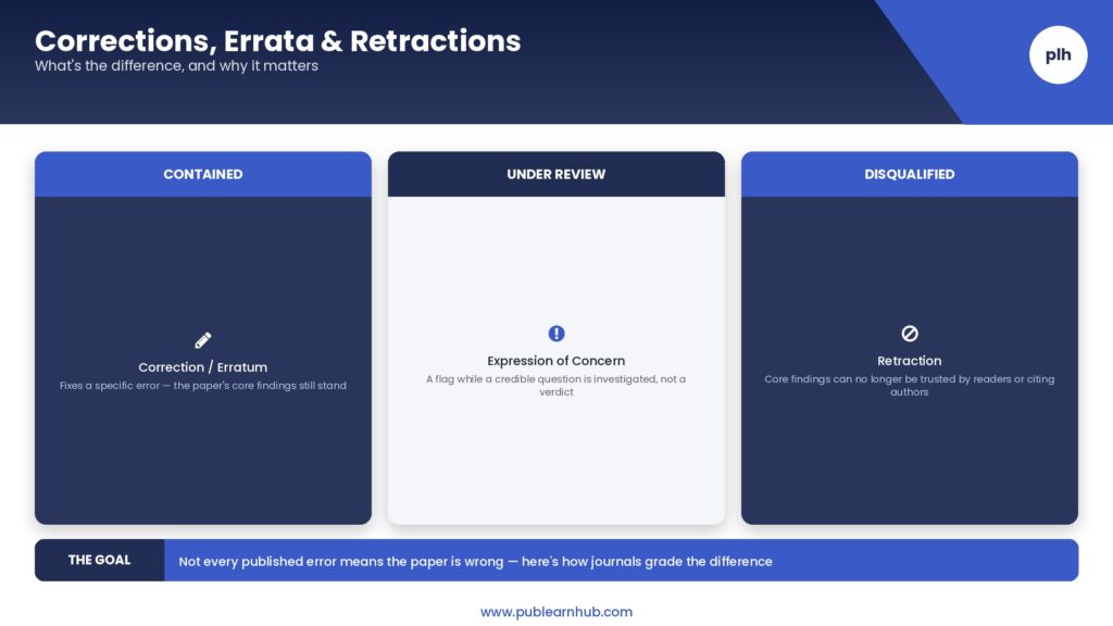 Infographic explaining corrections and retractions in research papers, showing three levels of severity: correction or erratum, expression of concern, and retraction.