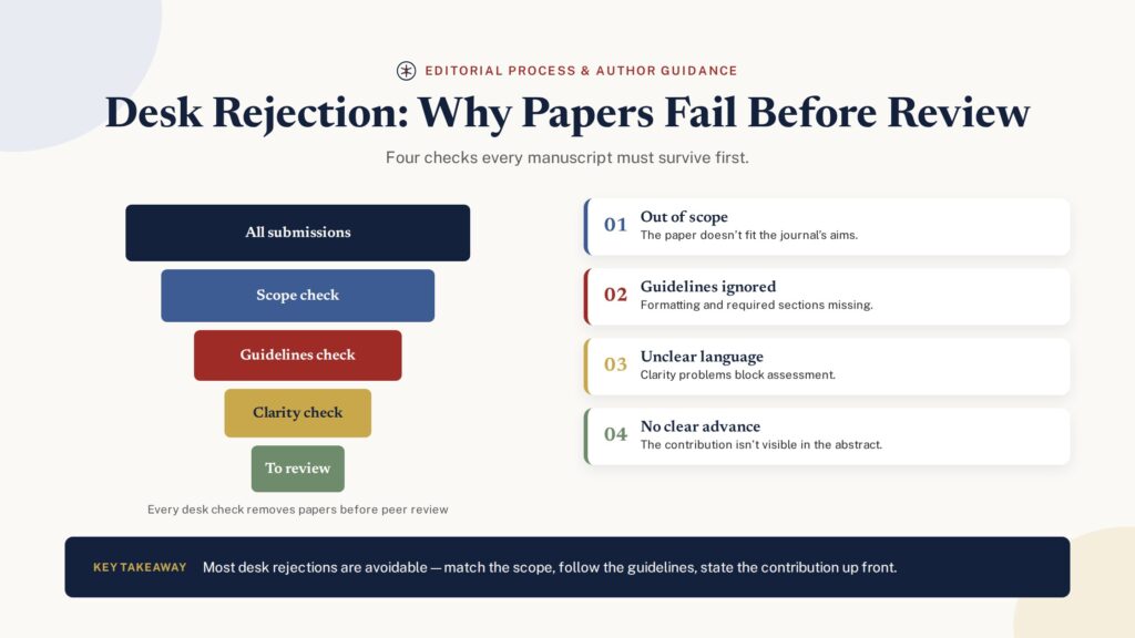 Desk rejection explained — the funnel of checks papers must survive before peer review