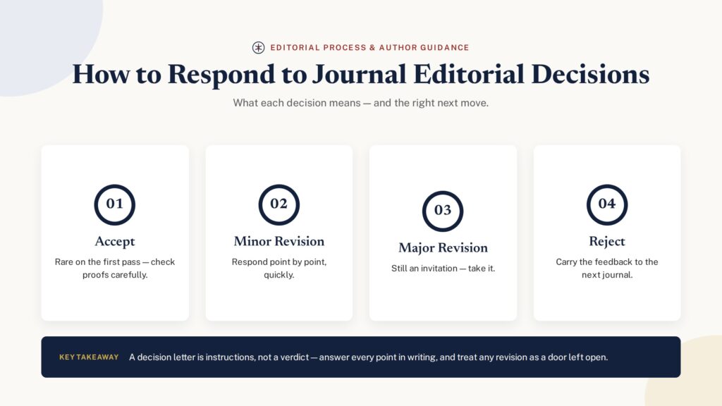 The four journal editorial decisions — accept, minor revision, major revision, reject — and how to respond to each