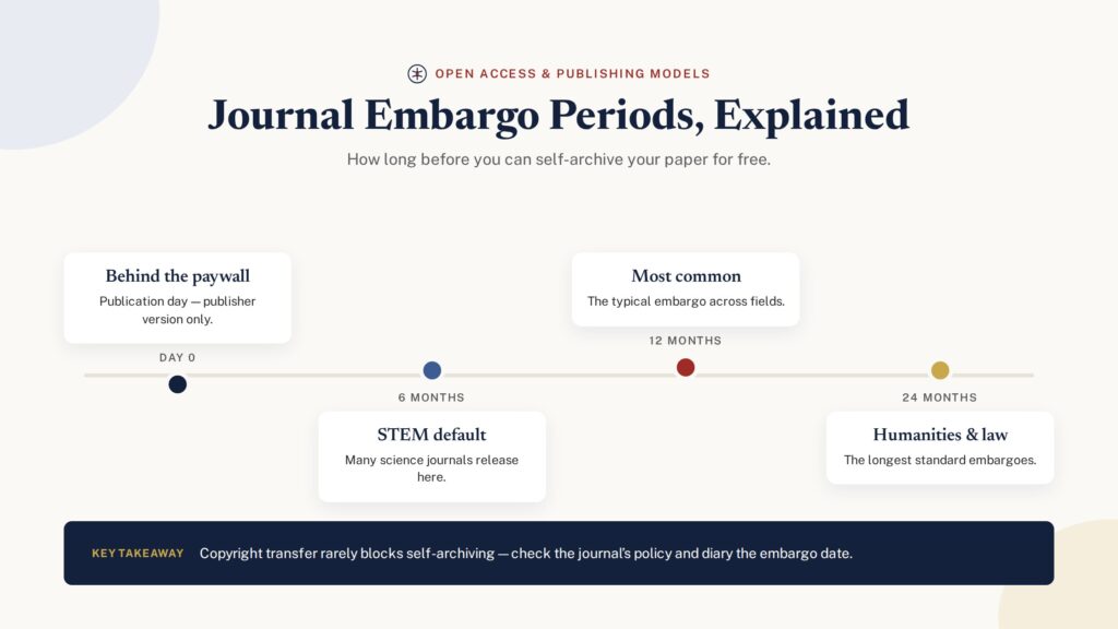 Journal embargo periods explained — timeline from day 0 to 24 months