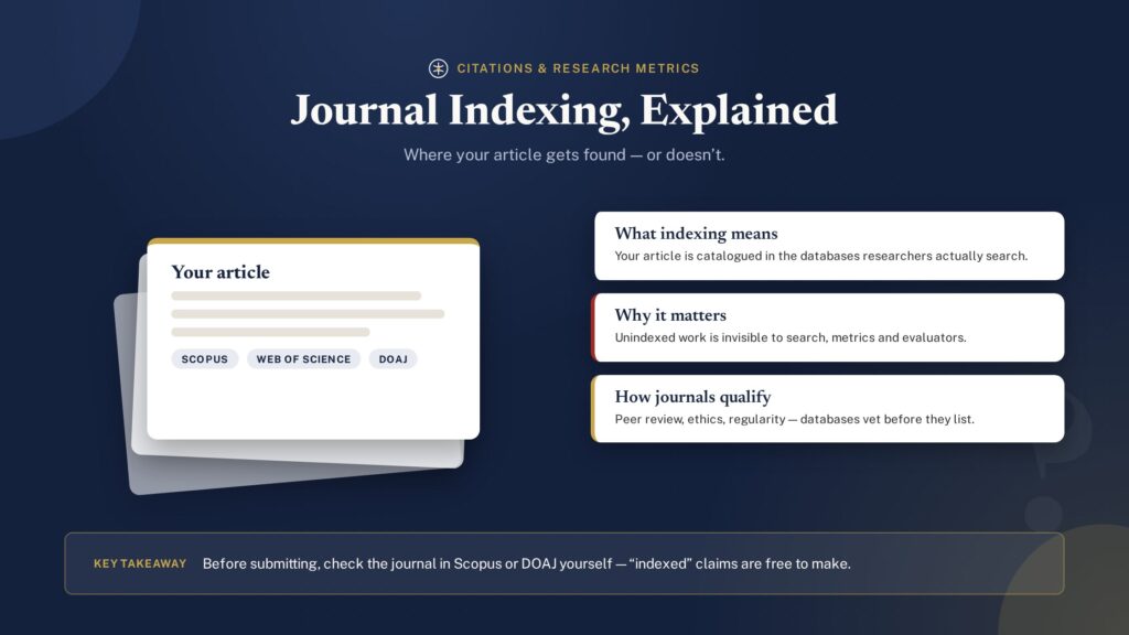 Index-card stack showing major journal indexing databases Scopus, Web of Science and DOAJ - PublearnHub infographic (dark edition)