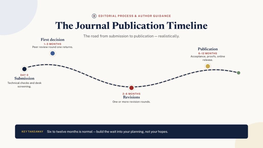 The journal publication timeline — the road from submission to publication over 6 to 12 months