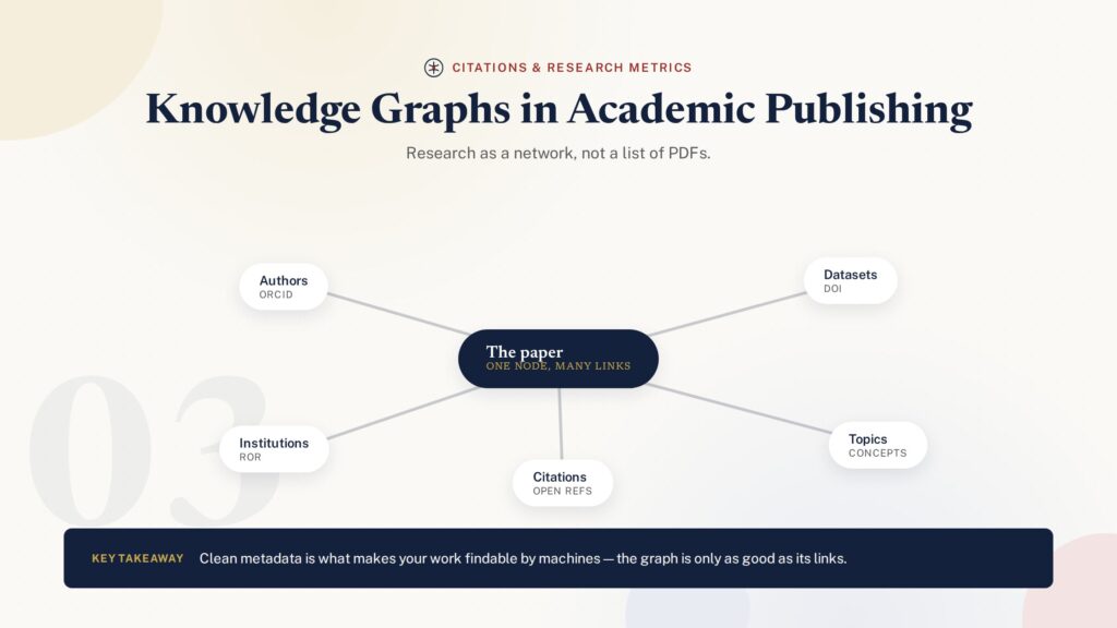 Network diagram of a knowledge graph linking a paper to authors, datasets and topics - PublearnHub infographic