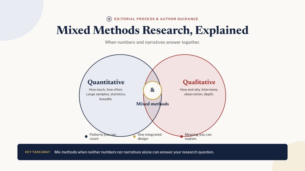 Mixed methods research explained — quantitative and qualitative combined in one design