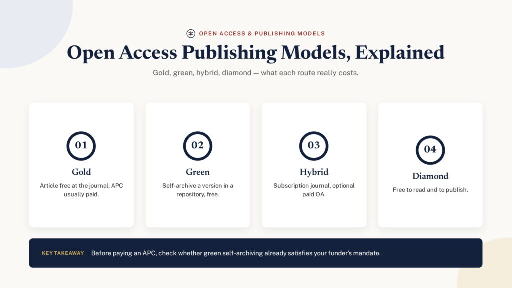 Open access publishing models explained — gold, green, hybrid and diamond routes compared
