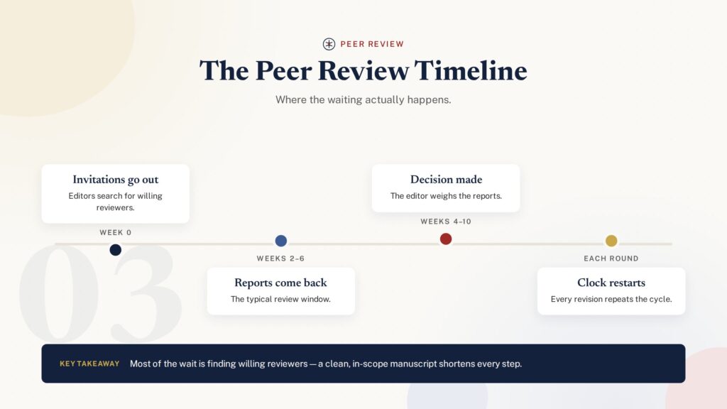 Timeline of a typical peer review process from submission to decision - PublearnHub infographic