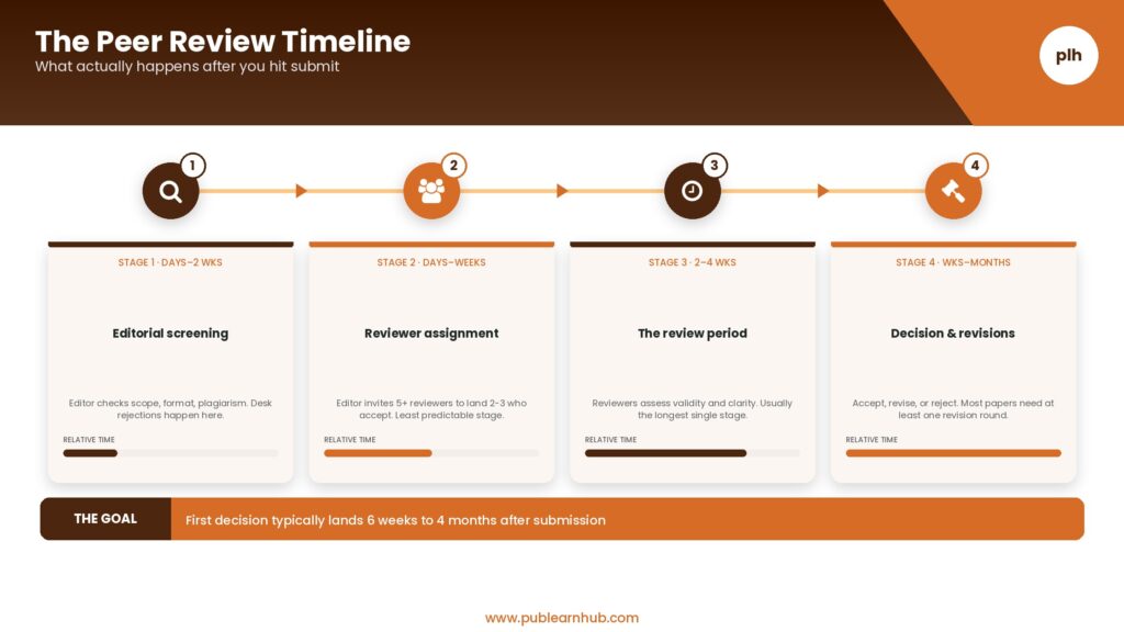 Timeline infographic showing the four stages of academic peer review: editorial screening, reviewer assignment, the review period, and decision and revisions.