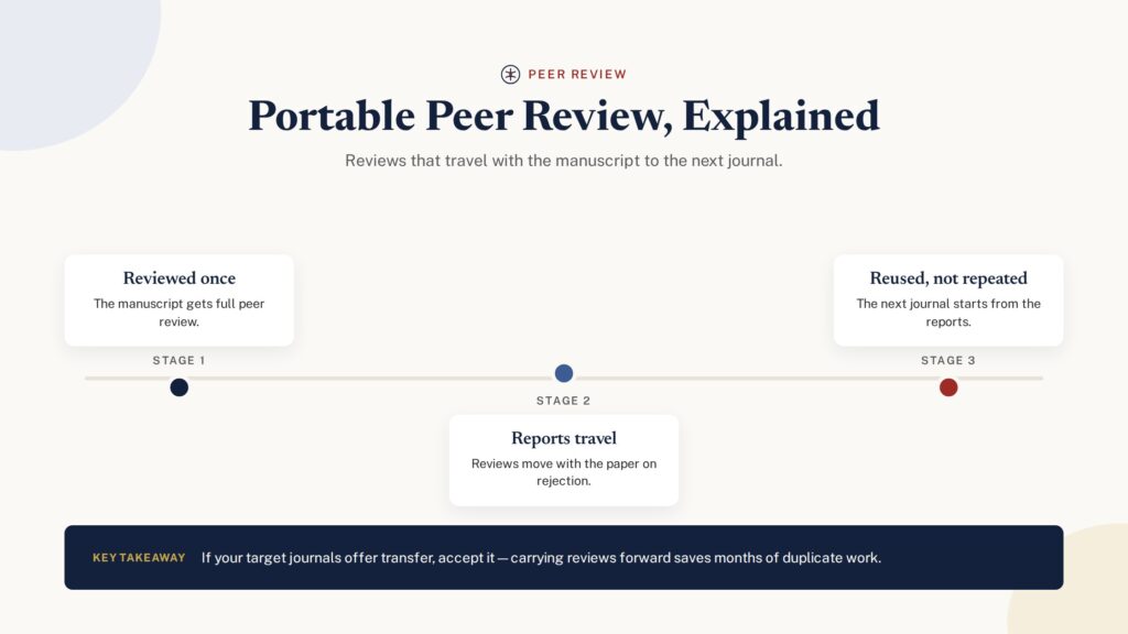 Portable peer review — reviews that travel with the manuscript