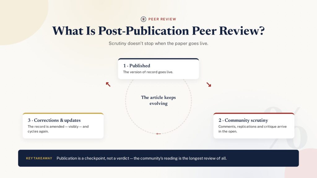 Cycle diagram of post-publication peer review: publish, read, comment, revise - PublearnHub infographic