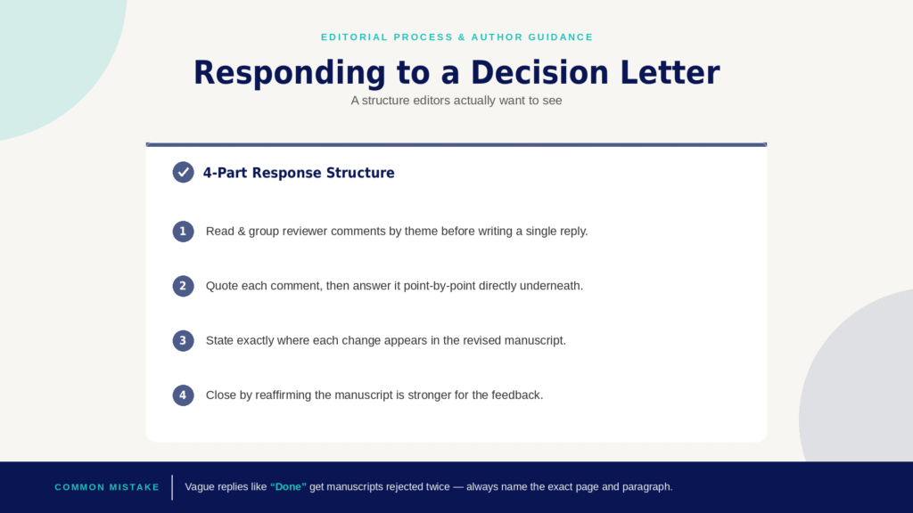 How to respond to a journal decision letter — 4-part response structure infographic