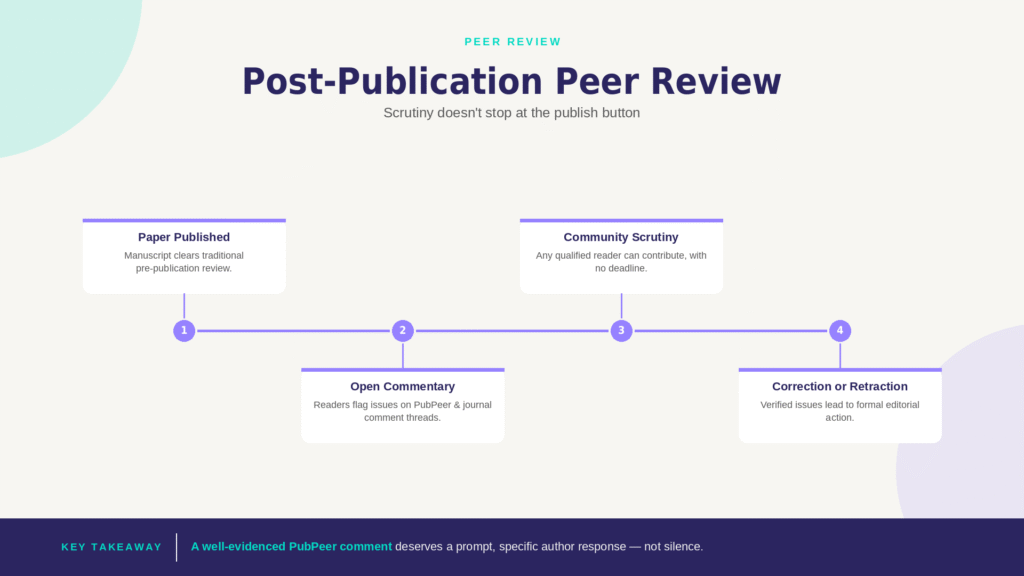 Post-publication peer review timeline infographic