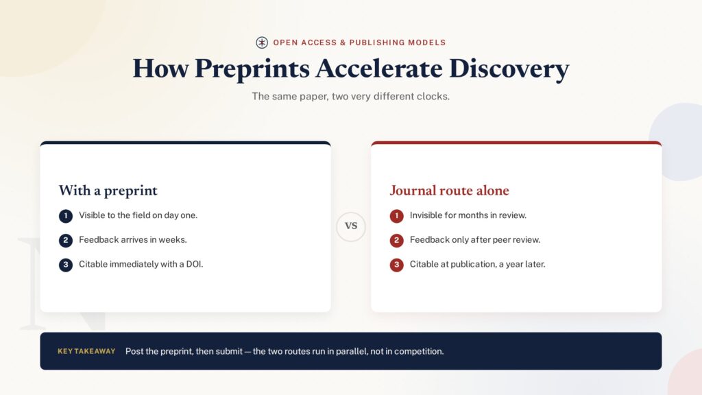 Comparison of traditional publishing versus preprint posting speed for scientific discovery - PublearnHub infographic