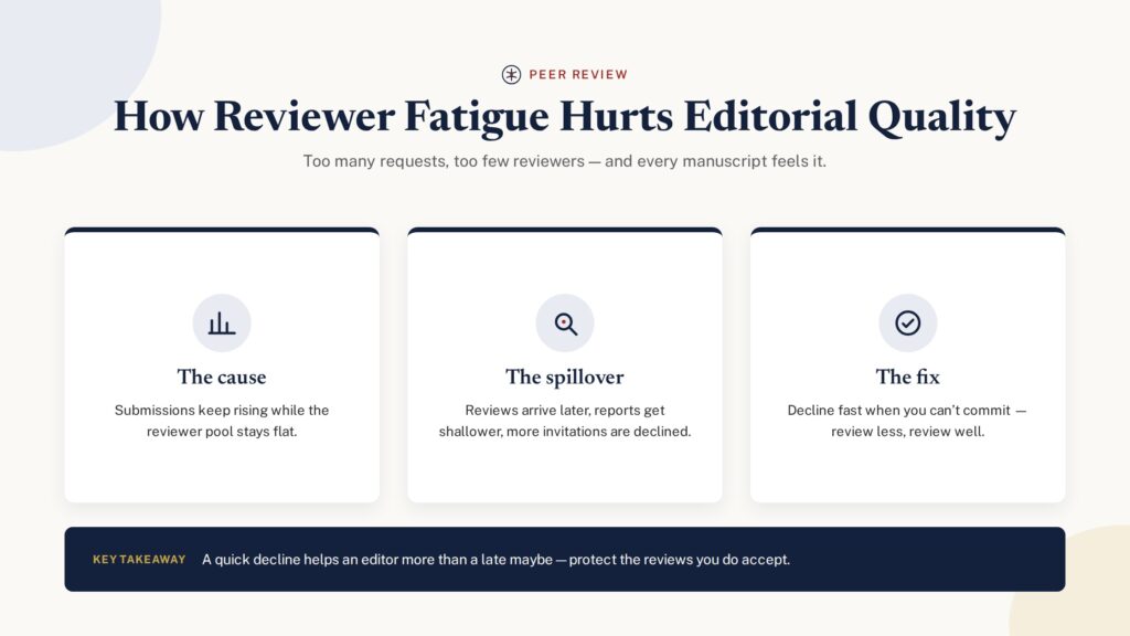 How reviewer fatigue hurts editorial quality — the cause, the spillover, and the fix