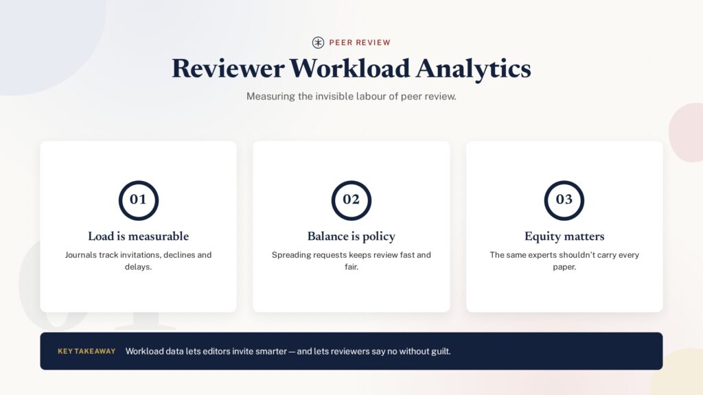 Numbered overview of reviewer workload analytics metrics - PublearnHub infographic