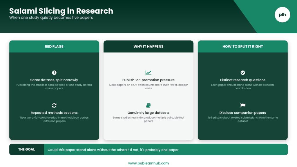 Three-column infographic on salami slicing in research publishing, showing red flags, why it happens, and how to split a study legitimately.