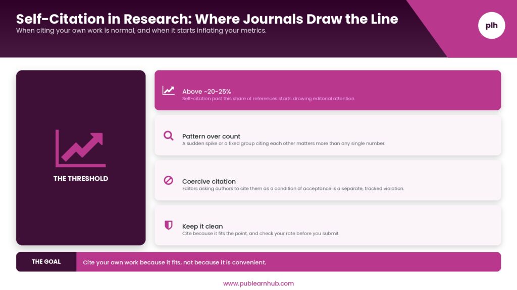 Infographic on self-citation thresholds in academic publishing, covering coercive citation and citation cartels