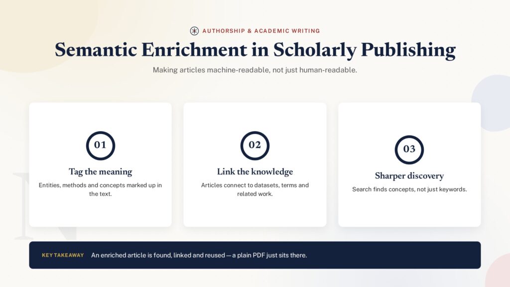 Numbered steps of semantic enrichment for scholarly articles - PublearnHub infographic