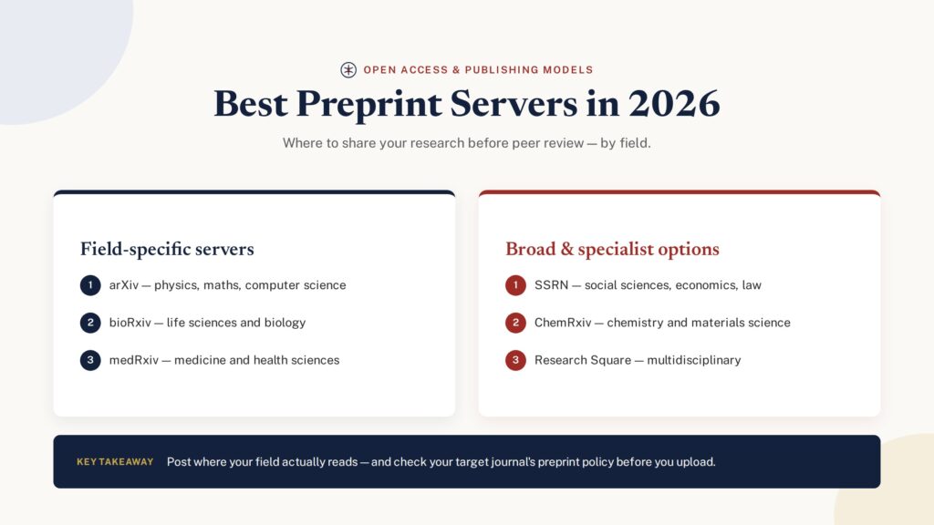 Best preprint servers in 2026 compared by field — arXiv, bioRxiv, medRxiv, SSRN, ChemRxiv, Research Square
