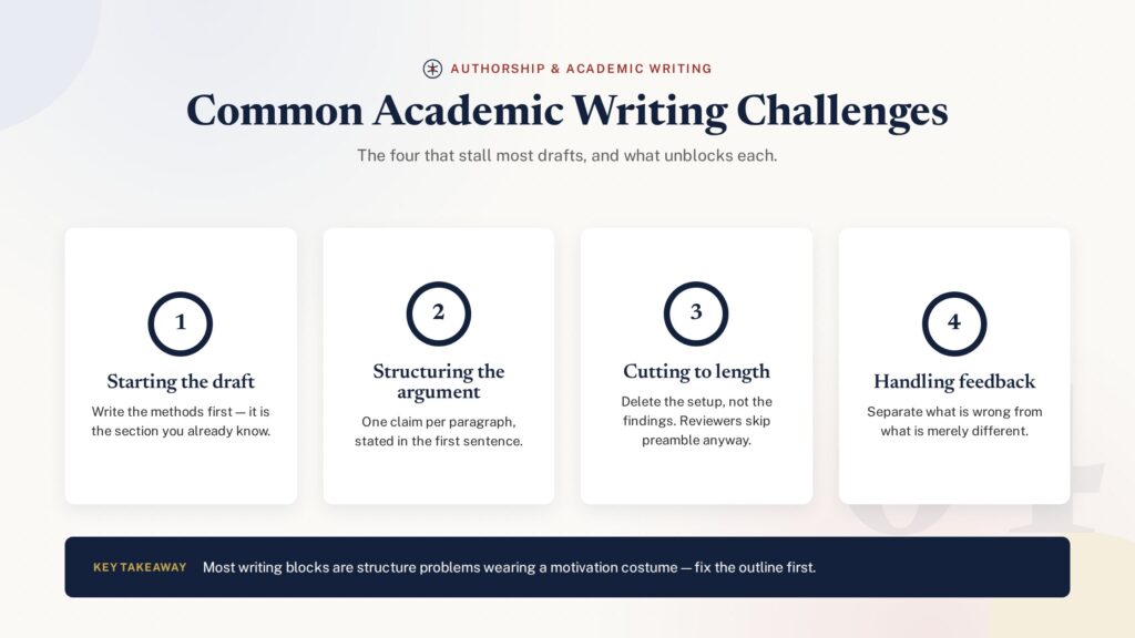 Numbered badge illustration of four common academic writing challenges and their fixes