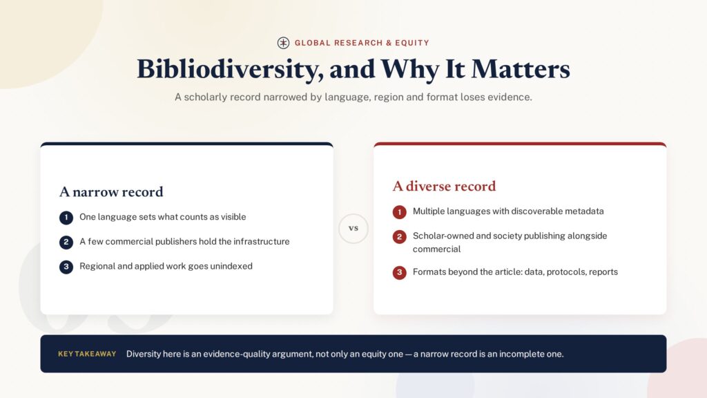 Comparison illustration of a narrow scholarly record versus a bibliodiverse one
