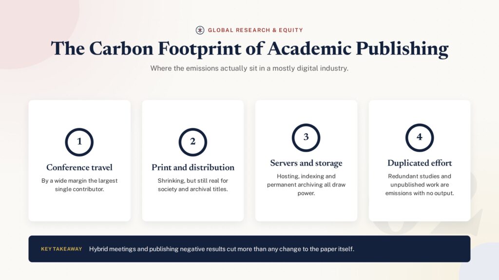 Numbered badge illustration of where the carbon footprint of academic publishing comes from