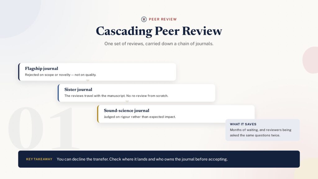 Illustration of a manuscript cascading between journals in a shared peer review network
