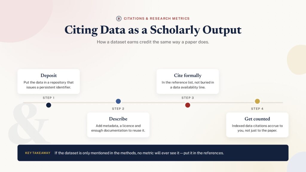 Timeline of how to deposit, describe and formally cite a dataset as a scholarly output