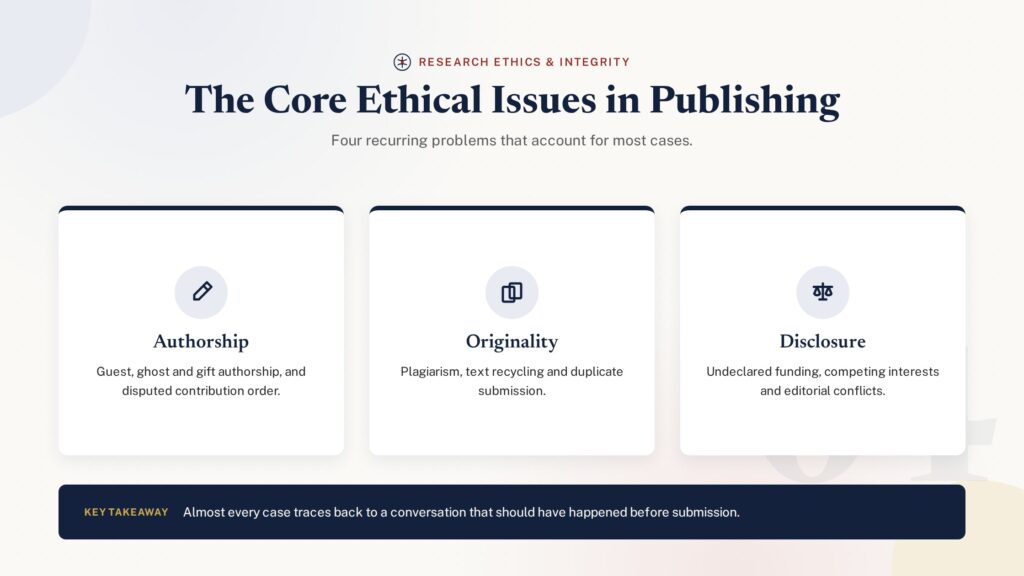 Card grid illustration of the core ethical issues in academic publishing