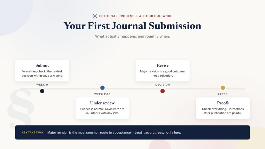 Timeline illustration guiding first-time authors from submission through peer review