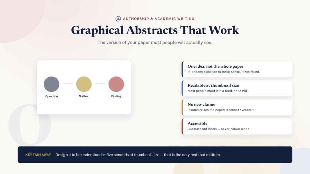 Illustration of a graphical abstract flow panel showing research visibility
