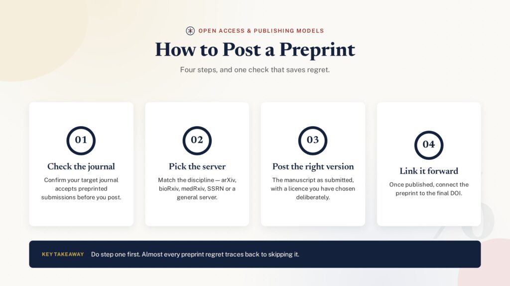 Four-step badge illustration of how to submit research as a preprint