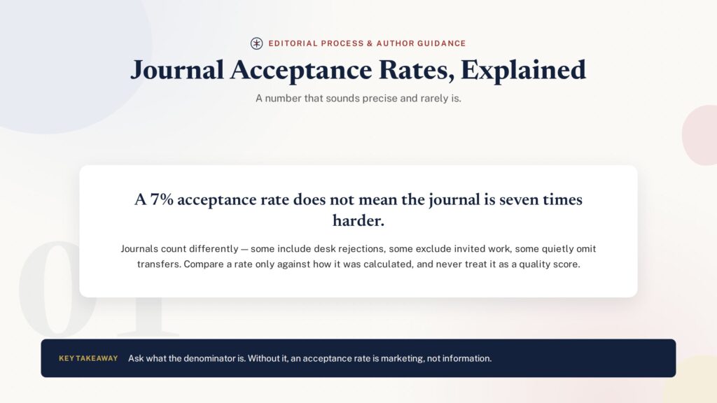 Illustration explaining how journal acceptance rates are calculated and interpreted