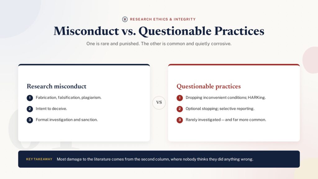 Comparison illustration of research misconduct versus questionable research practices