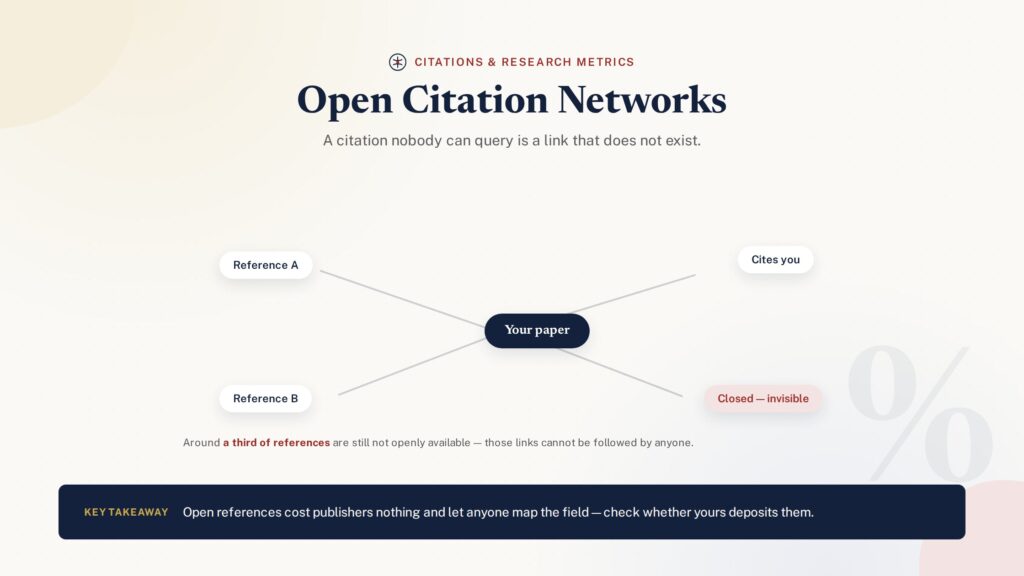 Illustration of an open citation network linking papers across a connected research ecosystem