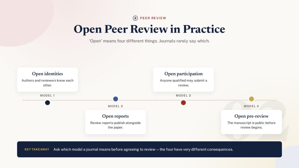 Timeline illustration of open peer review models and a transparent review future
