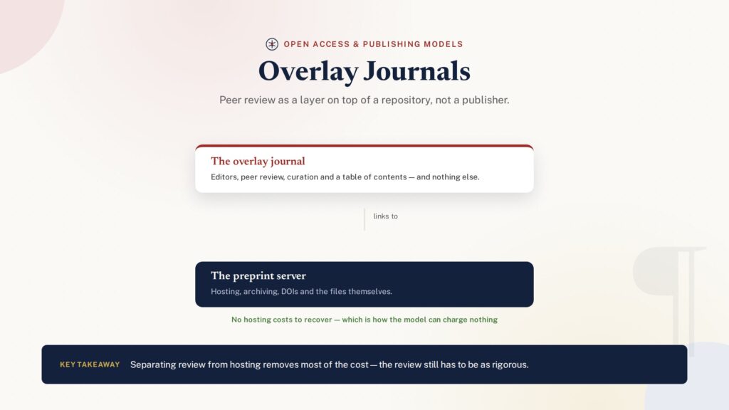 Illustration of a two-layer stack showing how overlay journals sit above preprint servers