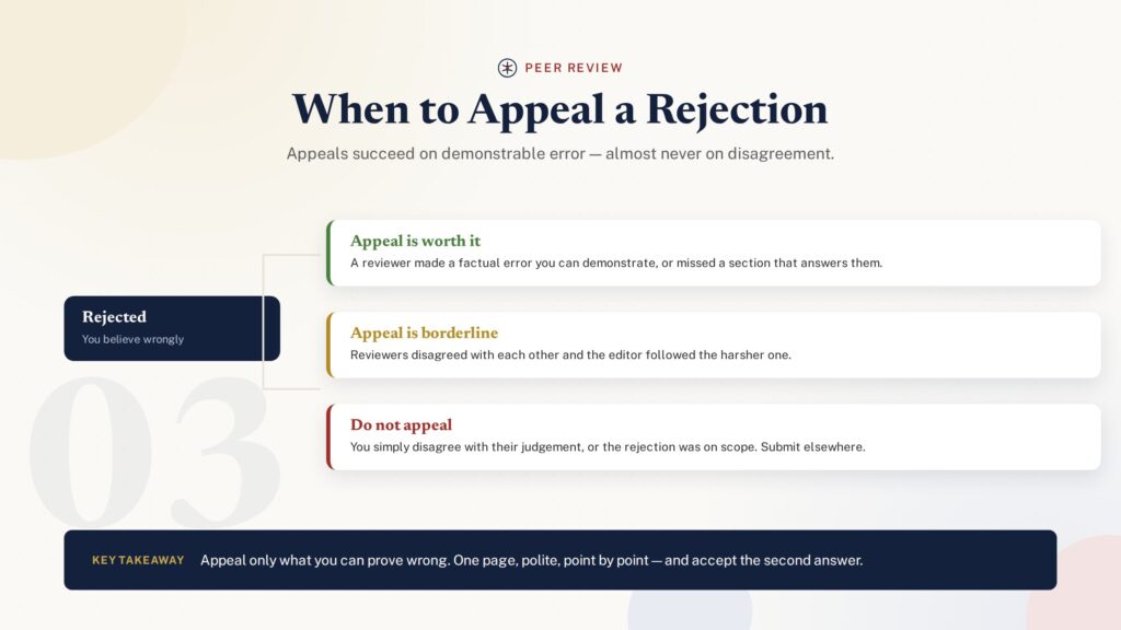 Illustration of a decision fork showing when and how to appeal a peer review outcome