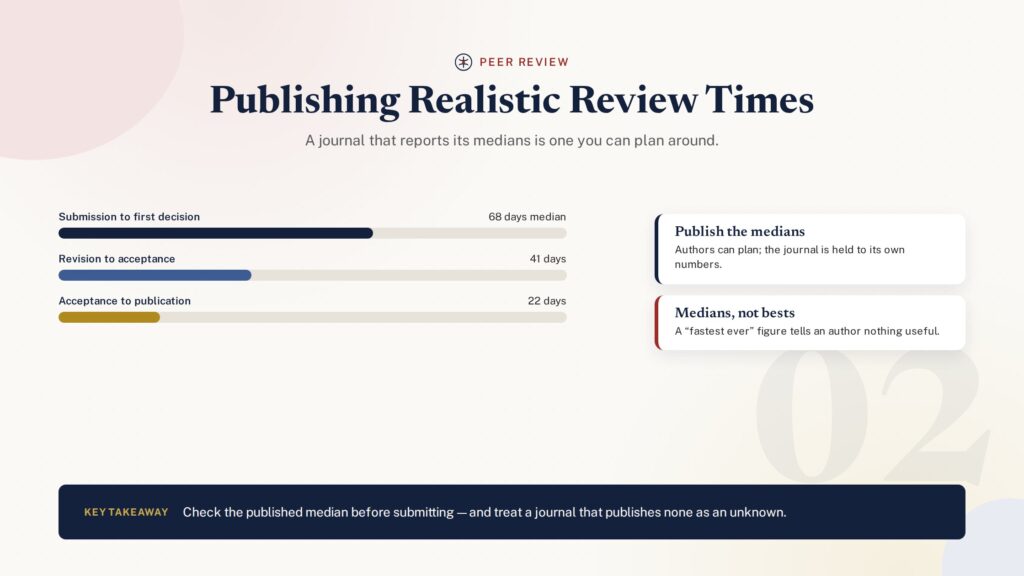 Bar chart illustration of median peer review times supporting timeline transparency