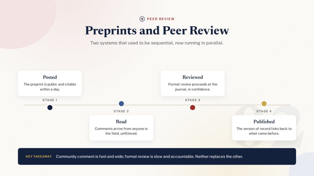 Timeline illustration of the shifting relationship between preprints and peer review