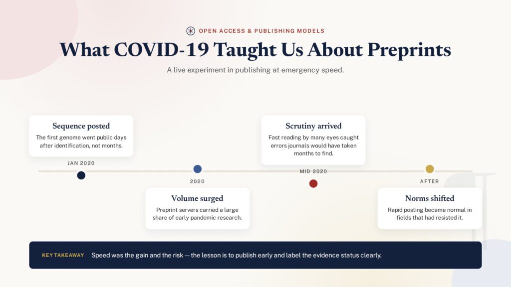 Timeline of what the COVID-19 pandemic revealed about preprint publishing
