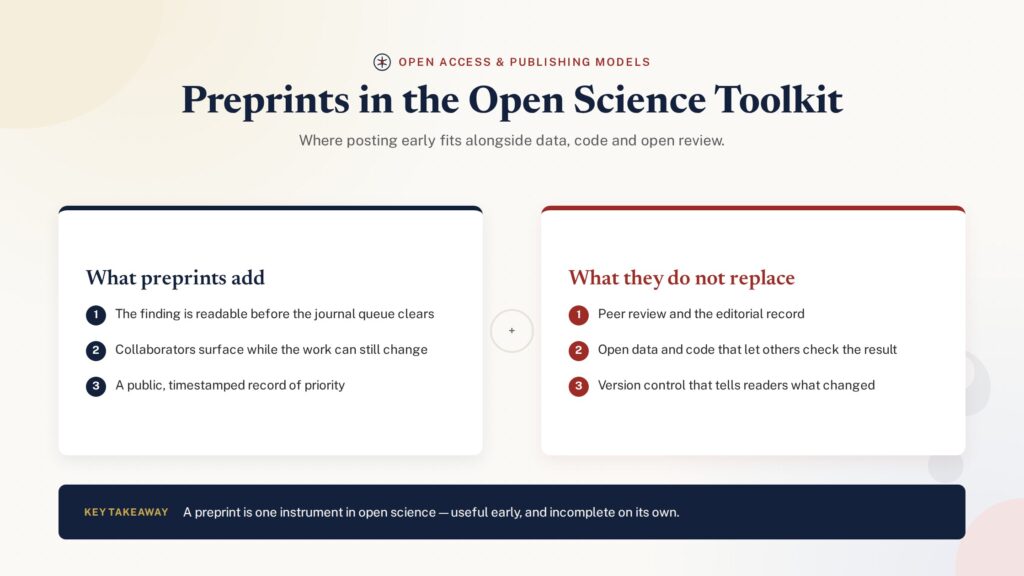 Comparison illustration of what preprints add to open science and what they do not replace