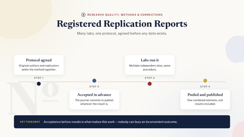 Timeline illustration of multi-site registered replication reports