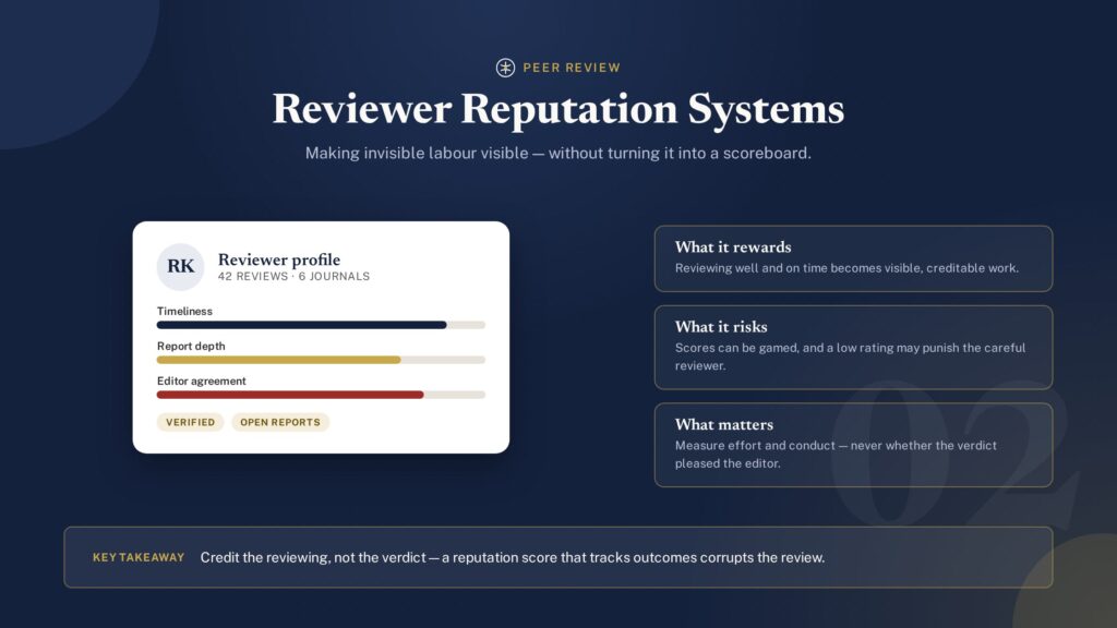 Illustration of a reviewer reputation profile card showing peer review credit and accountability metrics