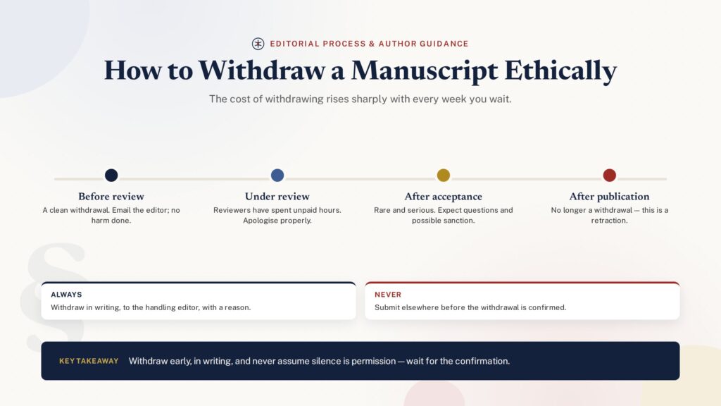 Timeline illustration showing the escalating stages of withdrawing a manuscript ethically